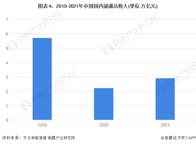 图表4：2019-2021年中国国内旅游总收入(单位:万亿元)/